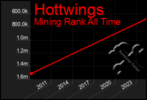 Total Graph of Hottwings