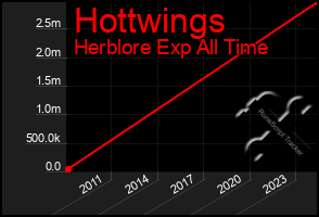 Total Graph of Hottwings