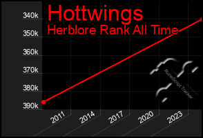 Total Graph of Hottwings