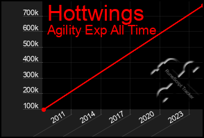 Total Graph of Hottwings