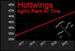Total Graph of Hottwings