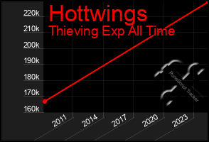 Total Graph of Hottwings