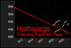 Total Graph of Hottwings