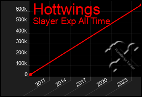 Total Graph of Hottwings