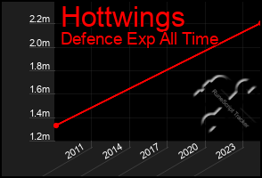Total Graph of Hottwings