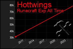 Total Graph of Hottwings