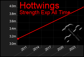 Total Graph of Hottwings