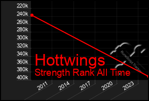 Total Graph of Hottwings