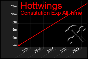 Total Graph of Hottwings