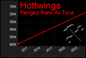Total Graph of Hottwings