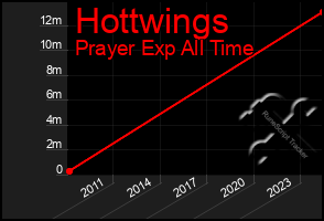 Total Graph of Hottwings