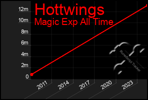 Total Graph of Hottwings