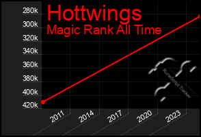 Total Graph of Hottwings