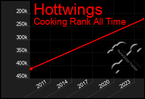 Total Graph of Hottwings