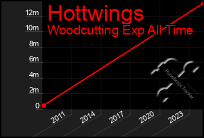 Total Graph of Hottwings