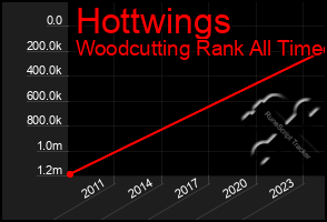 Total Graph of Hottwings