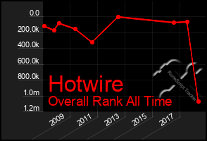 Total Graph of Hotwire