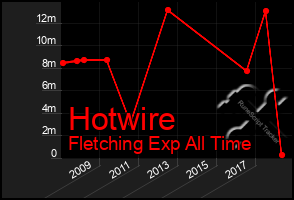 Total Graph of Hotwire