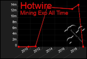 Total Graph of Hotwire