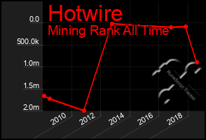 Total Graph of Hotwire