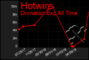 Total Graph of Hotwire