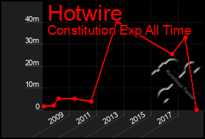 Total Graph of Hotwire