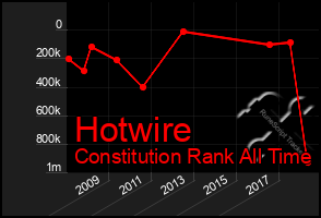 Total Graph of Hotwire