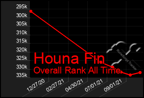 Total Graph of Houna Fin