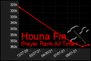 Total Graph of Houna Fin