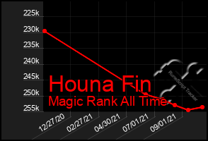 Total Graph of Houna Fin