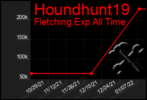 Total Graph of Houndhunt19