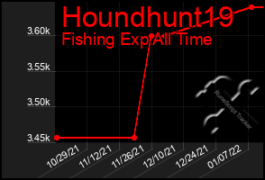 Total Graph of Houndhunt19