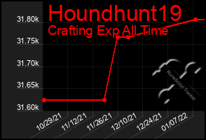 Total Graph of Houndhunt19