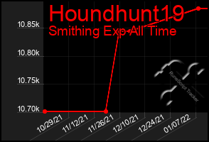 Total Graph of Houndhunt19