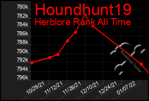 Total Graph of Houndhunt19