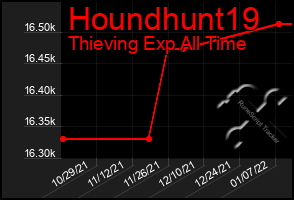 Total Graph of Houndhunt19