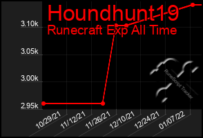 Total Graph of Houndhunt19