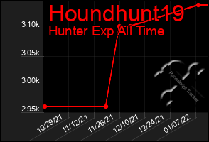 Total Graph of Houndhunt19