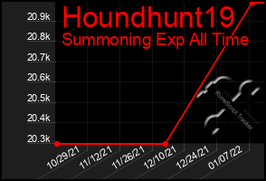 Total Graph of Houndhunt19