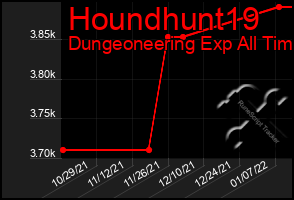 Total Graph of Houndhunt19