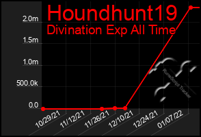 Total Graph of Houndhunt19