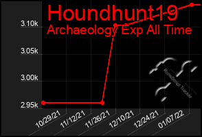 Total Graph of Houndhunt19