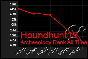 Total Graph of Houndhunt19