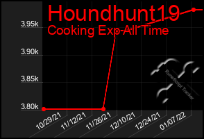 Total Graph of Houndhunt19