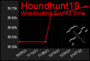 Total Graph of Houndhunt19