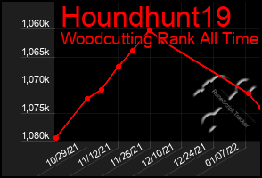 Total Graph of Houndhunt19