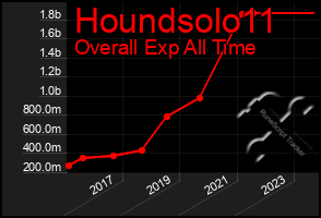 Total Graph of Houndsolo11