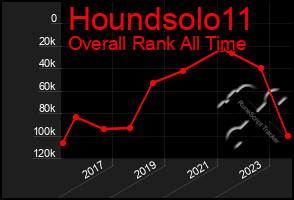 Total Graph of Houndsolo11