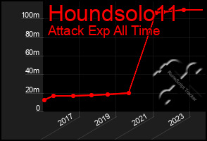 Total Graph of Houndsolo11