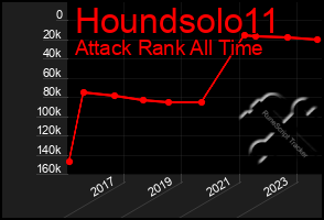 Total Graph of Houndsolo11